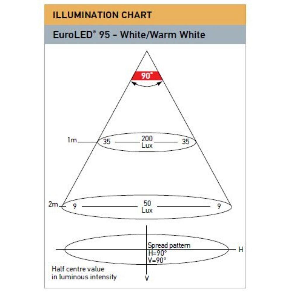 9-33V DC EuroLED 95 Gen 2 Round Downlight - Recess Mount w/ Spring Clip - Warm White/Red Light