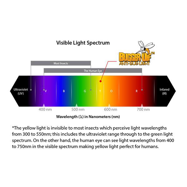 12V 14.4W LED Bugger-Off Anti Bug Light Strip - 1000 Lumens