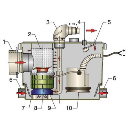 Sani-Processor