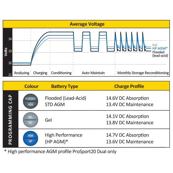 On-Board Marine Battery Charger